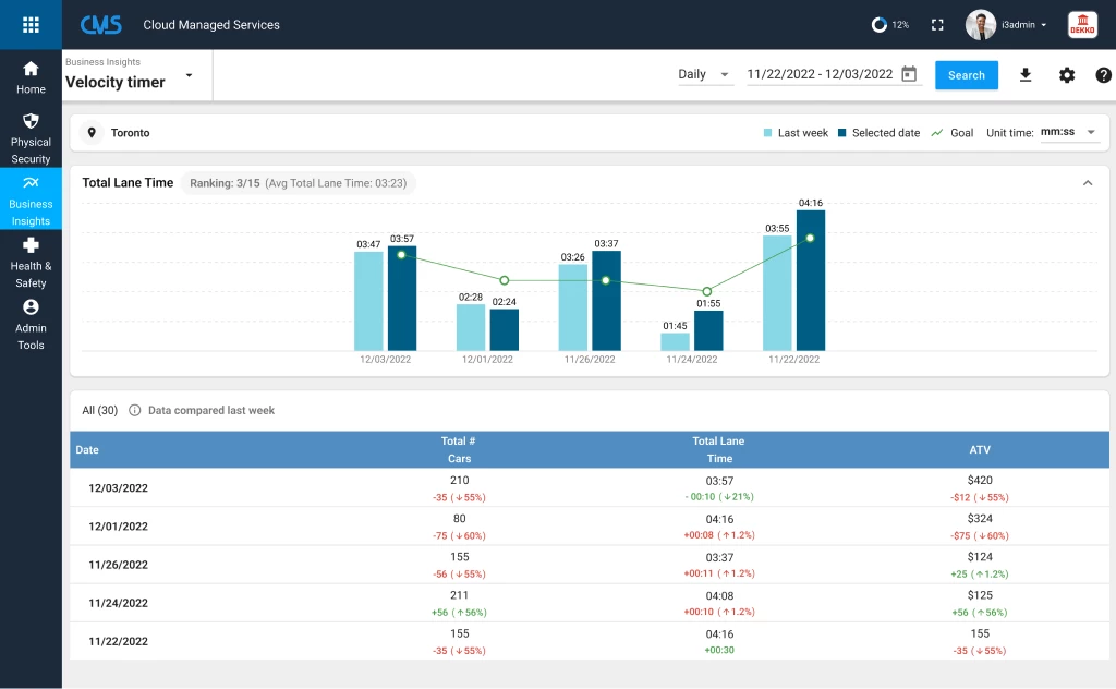 CMS velocity timer with analytics dashboard charts