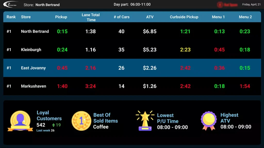 Dashboard showing store rankings and performance metrics